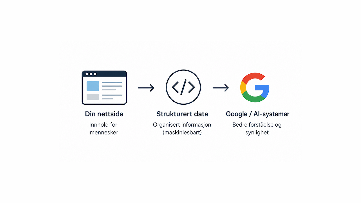 Sørg for at Google og AI forstår bedriften din riktig